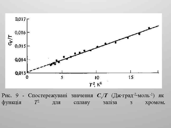 Рис. 9 - Спостережувані значення Сv/Т (Дж∙град-2∙моль-1) як функція Т 2 для сплаву заліза