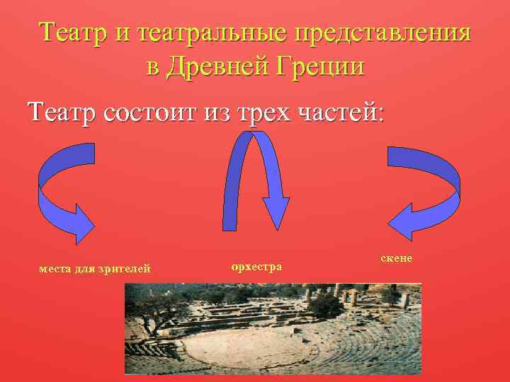 Театр и театральные представления в Древней Греции Театр состоит из трех частей: места для