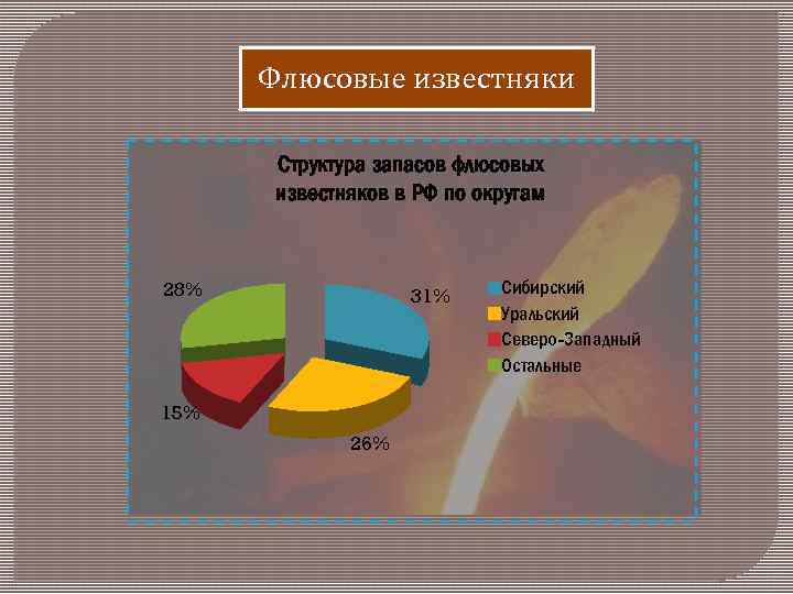 Флюсовые известняки Структура запасов флюсовых известняков в РФ по округам 28% 31% 15% 26%