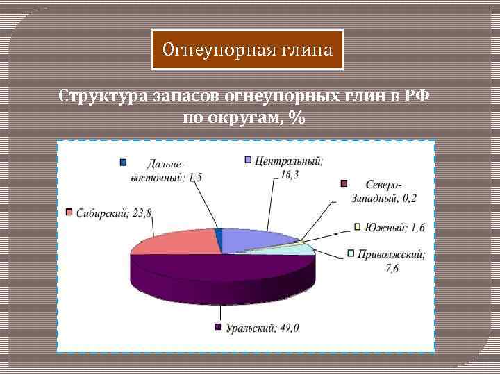 Огнеупорная глина Структура запасов огнеупорных глин в РФ по округам, % 