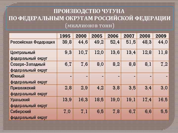 ПРОИЗВОДСТВО ЧУГУНА ПО ФЕДЕРАЛЬНЫМ ОКРУГАМ РОССИЙСКОЙ ФЕДЕРАЦИИ (миллионов тонн) 1995 2000 2005 2006 2007