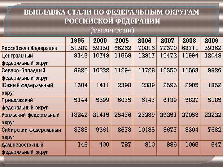 ВЫПЛАВКА СТАЛИ ПО ФЕДЕРАЛЬНЫМ ОКРУГАМ РОССИЙСКОЙ ФЕДЕРАЦИИ (тысяч тонн) Российская Федерация Центральный федеральный округ