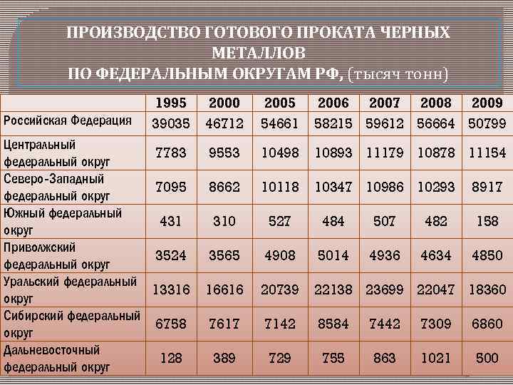 ПРОИЗВОДСТВО ГОТОВОГО ПРОКАТА ЧЕРНЫХ МЕТАЛЛОВ ПО ФЕДЕРАЛЬНЫМ ОКРУГАМ РФ, (тысяч тонн) Российская Федерация 1995