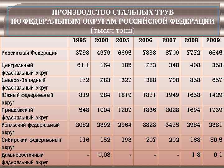 ПРОИЗВОДСТВО СТАЛЬНЫХ ТРУБ ПО ФЕДЕРАЛЬНЫМ ОКРУГАМ РОССИЙСКОЙ ФЕДЕРАЦИИ (тысяч тонн) 1995 2000 2005 2006