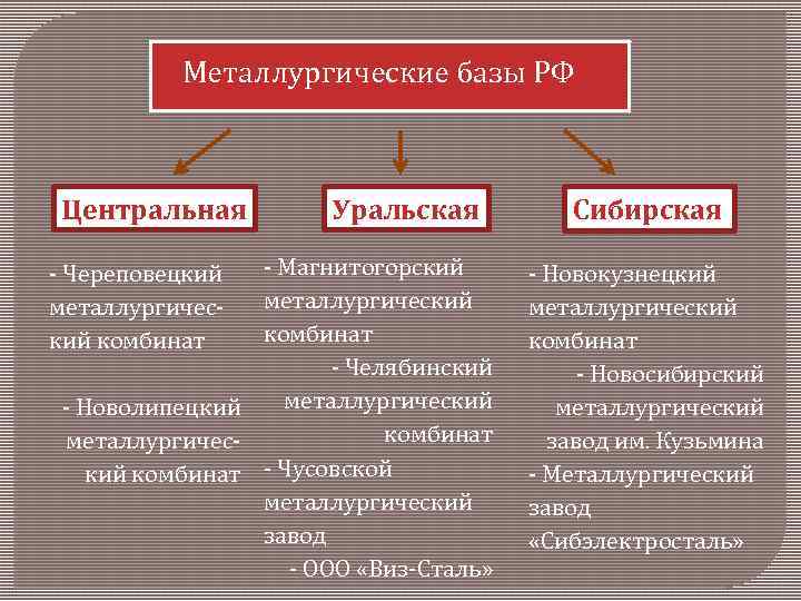 Описание металлургической промышленности. Характеристика металлургического комплекса. Вывод центральной металлургической базы. Металлургические базы России. Вывод о центральной металлургической базе.