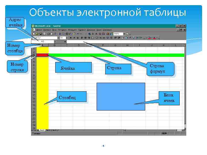 Адрес ячейки Объекты электронной таблицы Номер столбца Номер строки Строка Ячейка Строка формул Блок