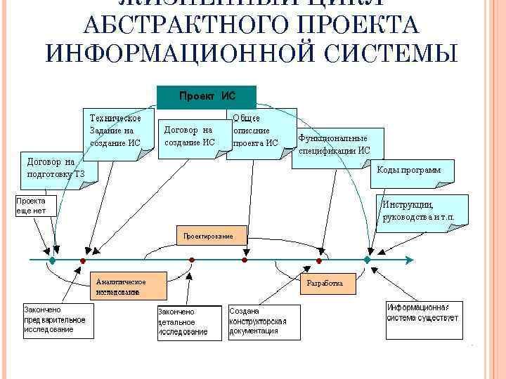 Как создается информационный проект