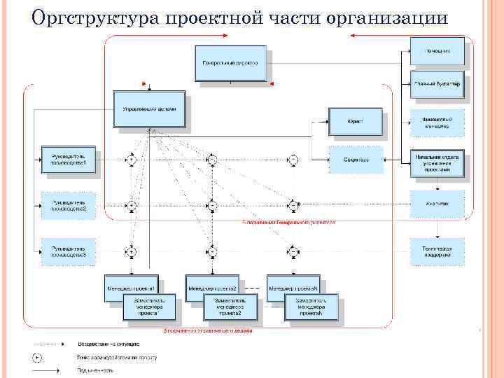 Оргструктура проектной части организации 19 