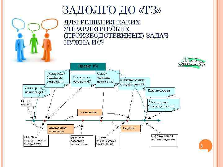 ЗАДОЛГО ДО «ТЗ» ДЛЯ РЕШЕНИЯ КАКИХ УПРАВЛЕНЧЕСКИХ (ПРОИЗВОДСТВЕННЫХ) ЗАДАЧ НУЖНА ИС? 3 