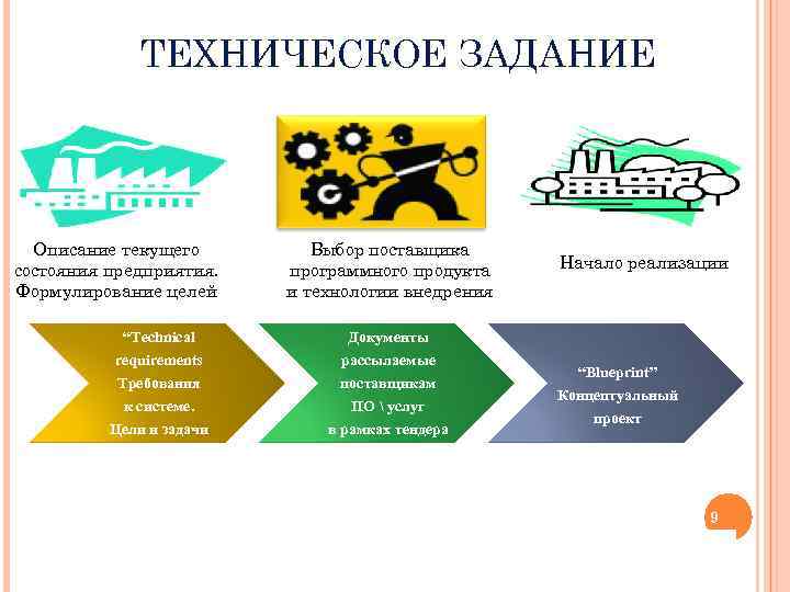 ТЕХНИЧЕСКОЕ ЗАДАНИЕ Описание текущего состояния предприятия. Формулирование целей Выбор поставщика программного продукта и технологии