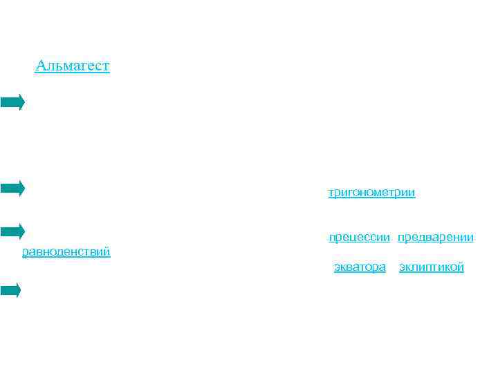 По структуре главный труд Коперника почти повторяет «Альмагест» в несколько сокращённом виде (6 книг