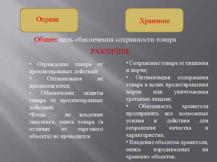 Охрана Хранение Общее: цель обеспечения сохранности товара РАЗЛИЧИЯ: • Ограждение товара от противоправных действий;