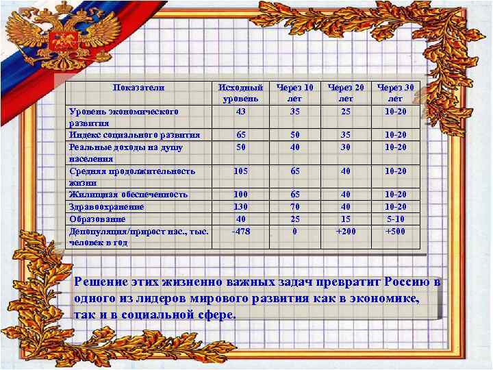 Показатели Уровень экономического развития Индекс социального развития Реальные доходы на душу населения Средняя продолжительность