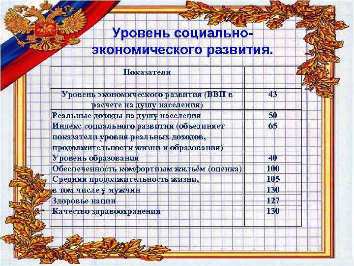 Уровень социальноэкономического развития. Показатели Уровень экономического развития (ВВП в расчете на душу населения) Реальные