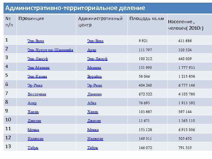 Административно-территориальное деление № п/п Провинция Административный центр Площадь кв. км Население , человек( 2010