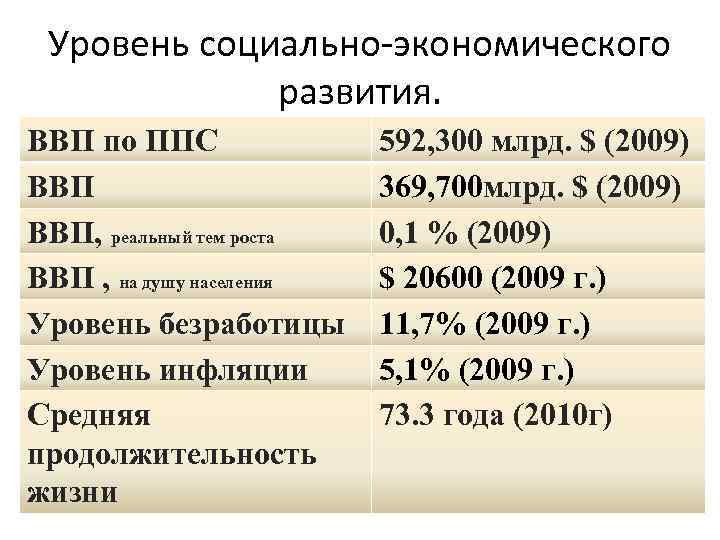 Уровень социально-экономического развития. ВВП по ППС ВВП, реальный тем роста ВВП , на душу