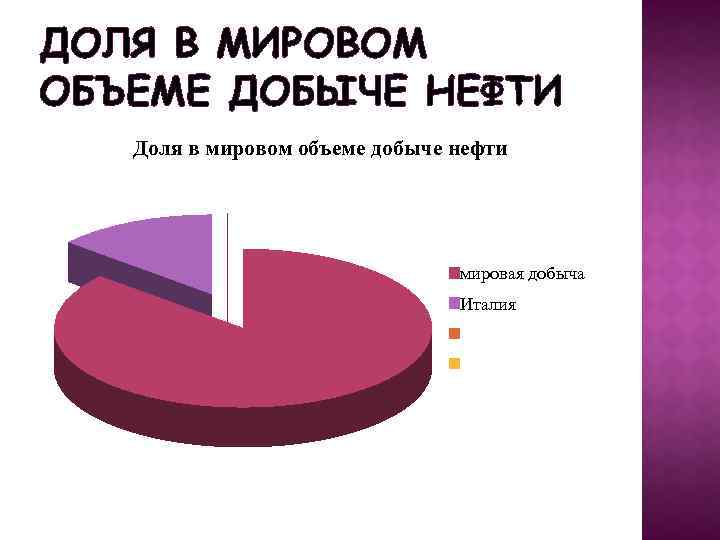 ДОЛЯ В МИРОВОМ ОБЪЕМЕ ДОБЫЧЕ НЕФТИ Доля в мировом объеме добыче нефти мировая добыча