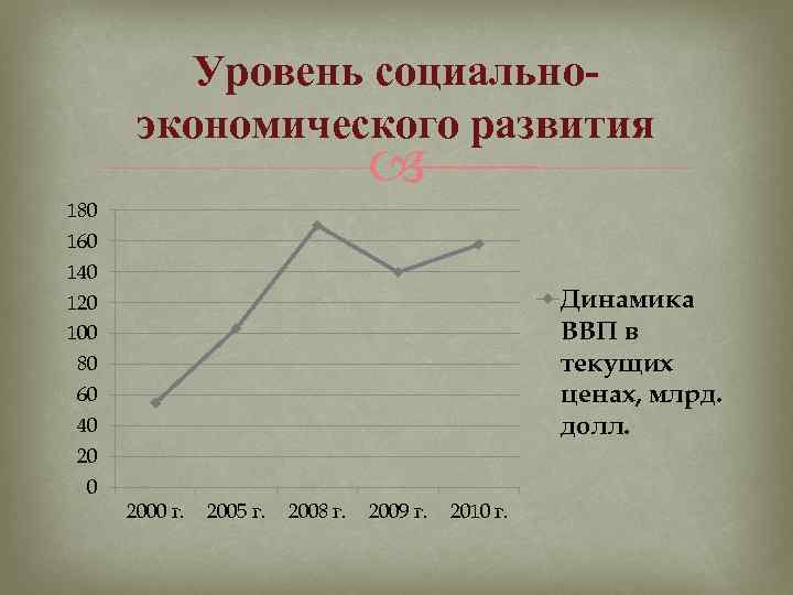 Уровень социальноэкономического развития 180 160 140 Динамика ВВП в текущих ценах, млрд. долл. 120