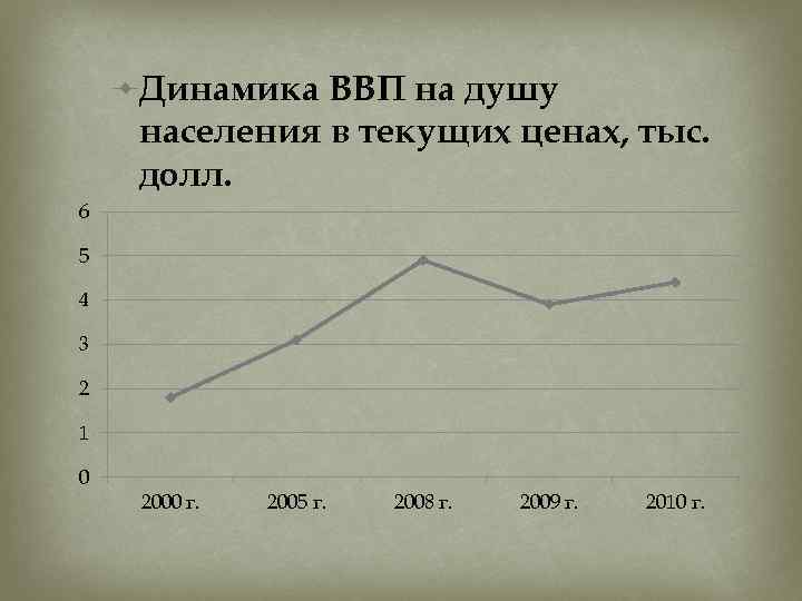 Динамика ВВП на душу населения в текущих ценах, тыс. долл. 6 5 4 3