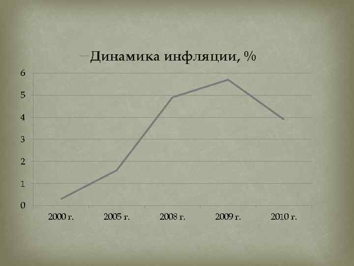 Динамика инфляции, % 6 5 4 3 2 1 0 2000 г. 2005 г.