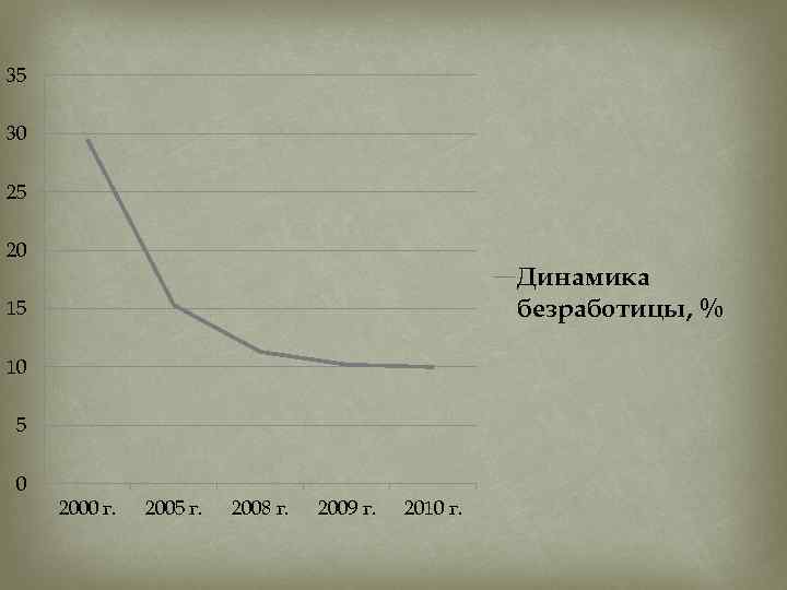 35 30 25 20 Динамика безработицы, % 15 10 5 0 2000 г. 2005