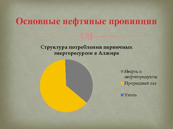 Основные нефтяные провинции Структура потребления первичных энергоресурсов в Алжире Нефть и нефтепродукты Природный газ