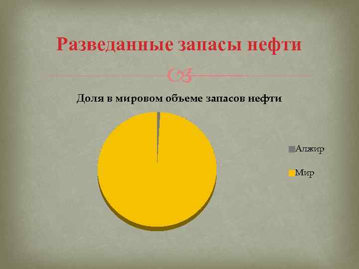 Разведанные запасы нефти Доля в мировом объеме запасов нефти Алжир Мир 