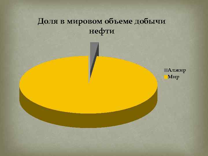 Доля в мировом объеме добычи нефти Алжир Мир 
