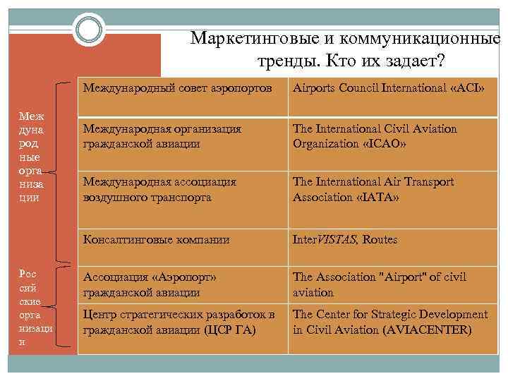  Маркетинговые и коммуникационные тренды. Кто их задает? Международный совет аэропортов Рос сий ские
