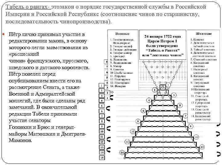 Табель о рангах- этозакон о порядке государственной службы в Российской Империи и Российской Республике