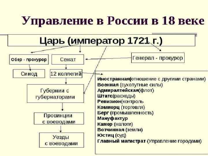 Управление государством при петре 1