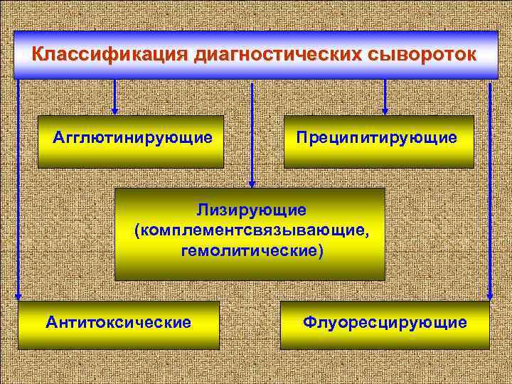 Классификация диагностических сывороток Агглютинирующие Преципитирующие Лизирующие (комплементсвязывающие, гемолитические) Антитоксические Флуоресцирующие 6 