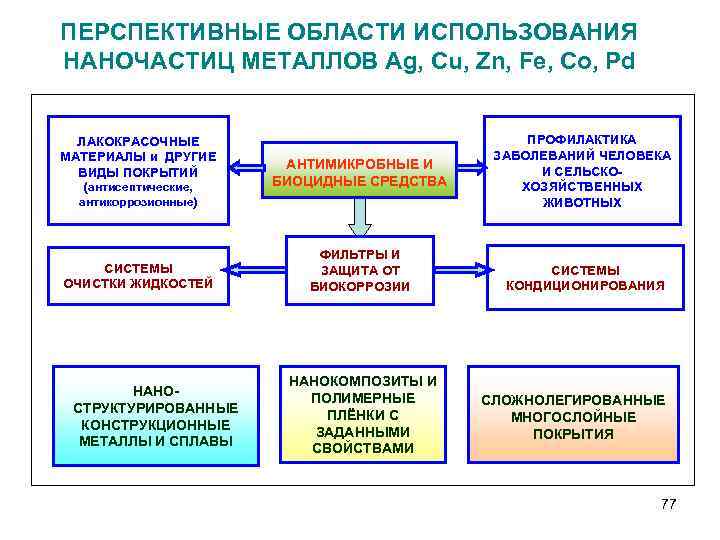 ПЕРСПЕКТИВНЫЕ ОБЛАСТИ ИСПОЛЬЗОВАНИЯ НАНОЧАСТИЦ МЕТАЛЛОВ Ag, Cu, Zn, Fe, Co, Pd ЛАКОКРАСОЧНЫЕ МАТЕРИАЛЫ и