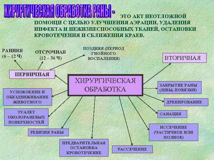 ЭТО АКТ НЕОТЛОЖНОЙ ПОМОЩИ С ЦЕЛЬЮ УЛУЧШЕНИЯ АЭРАЦИИ, УДАЛЕНИЯ ИНФЕКТА И НЕЖИЗНЕСПОСОБНЫХ ТКАНЕЙ, ОСТАНОВКИ