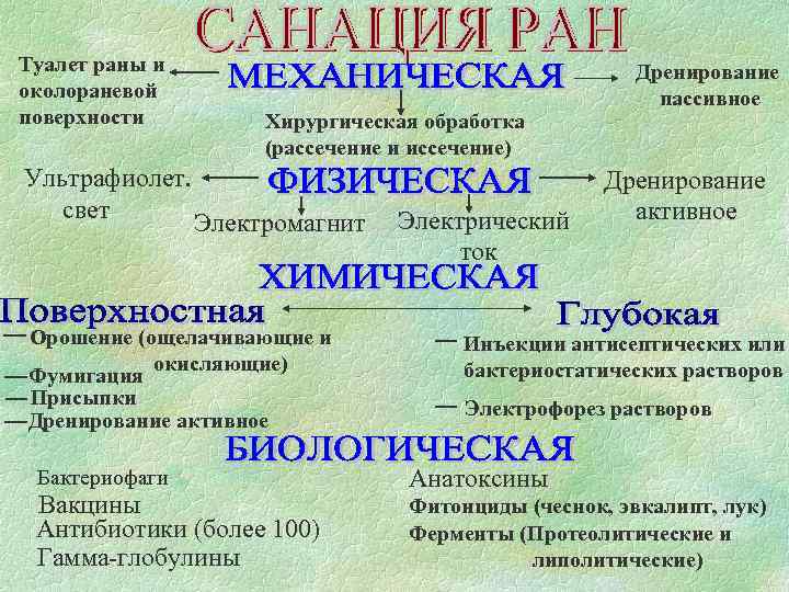 Туалет раны и околораневой поверхности Ультрафиолет. свет Хирургическая обработка (рассечение и иссечение) Электромагнит Орошение
