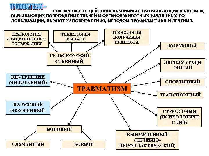 СОВОКУПНОСТЬ ДЕЙСТВИЯ РАЗЛИЧНЫХ ТРАВМИРУЮЩИХ ФАКТОРОВ, ВЫЗЫВАЮЩИХ ПОВРЕЖДЕНИЕ ТКАНЕЙ И ОРГАНОВ ЖИВОТНЫХ РАЗЛИЧНЫХ ПО ЛОКАЛИЗАЦИИ,