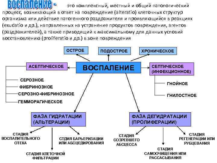 это комплексный, местный и общий патологический процесс, возникающий в ответ на повреждение (alteratio) клеточных