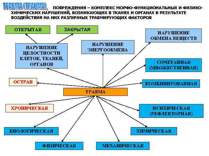 ПОВРЕЖДЕНИЯ – КОМПЛЕКС МОРФО-ФУНКЦИОНАЛЬНЫХ И ФИЗИКОХИМИЧЕСКИХ НАРУШЕНИЙ, ВОЗНИКАЮЩИХ В ТКАНЯХ И ОРГАНАХ В РЕЗУЛЬТАТЕ