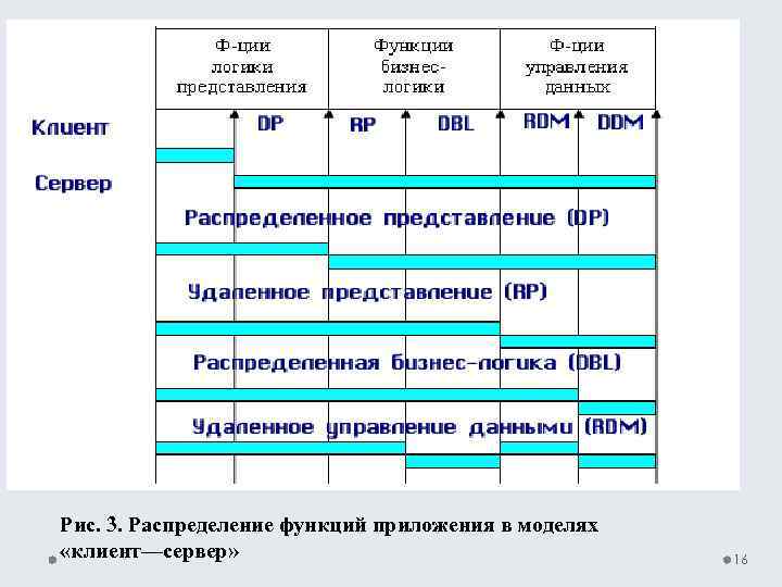 Рис. 3. Распределение функций приложения в моделях «клиент—сервер» 16 