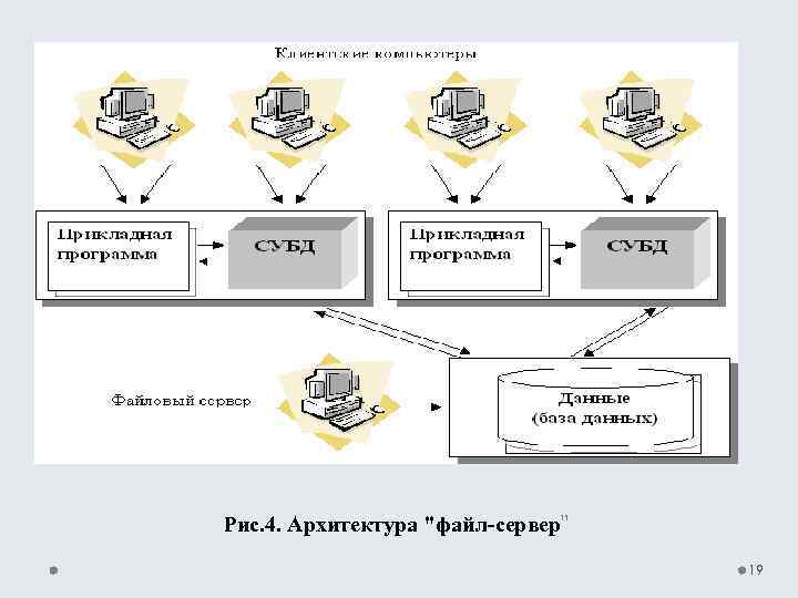 Рис. 4. Архитектура "файл-сервер" 19 