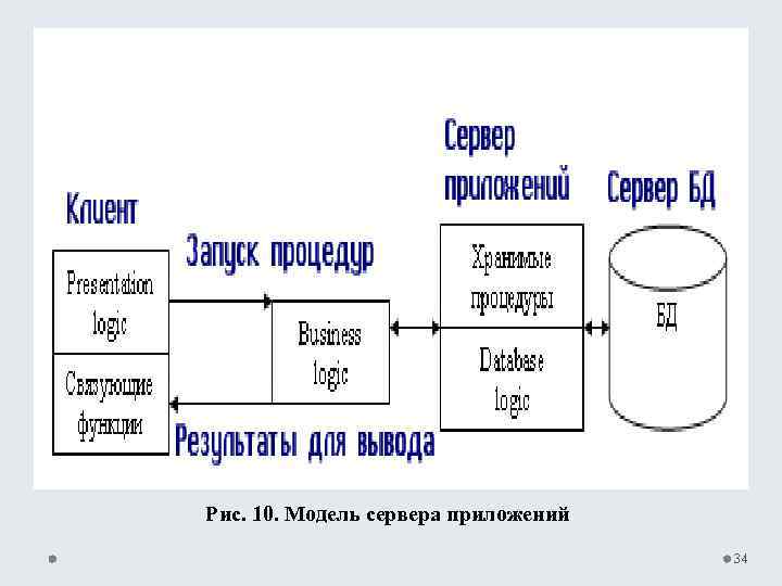 Рис. 10. Модель сервера приложений 34 