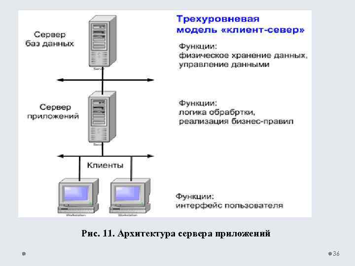 Рис. 11. Архитектура сервера приложений 36 