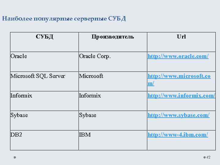 Наиболее популярные серверные СУБД Производитель Url Oracle Corp. http: //www. oracle. com/ Microsoft SQL