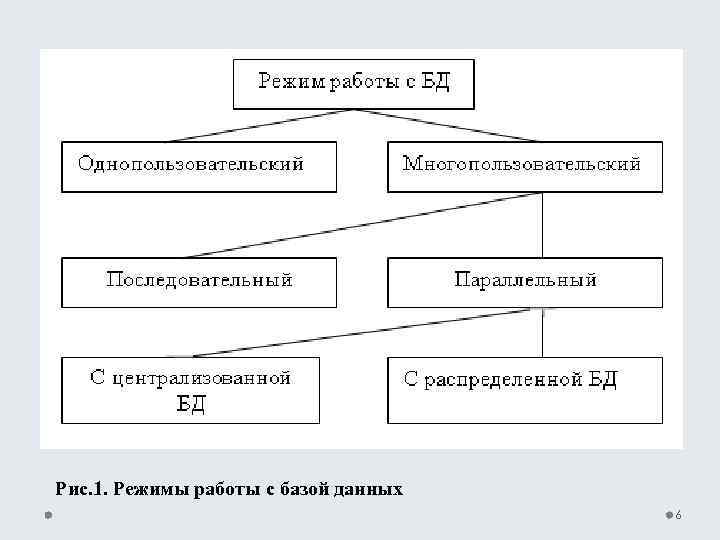 Рис. 1. Режимы работы с базой данных 6 