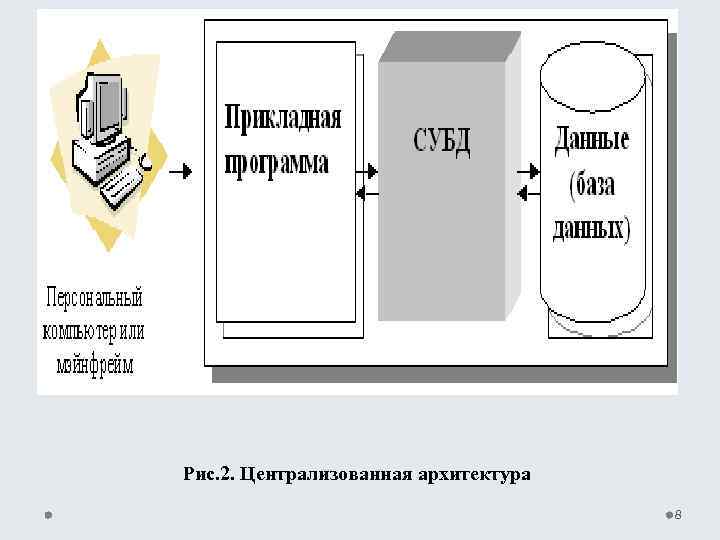 Рис. 2. Централизованная архитектура 8 