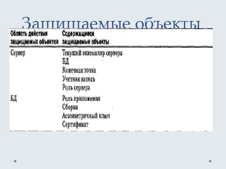 Защищаемые объекты 