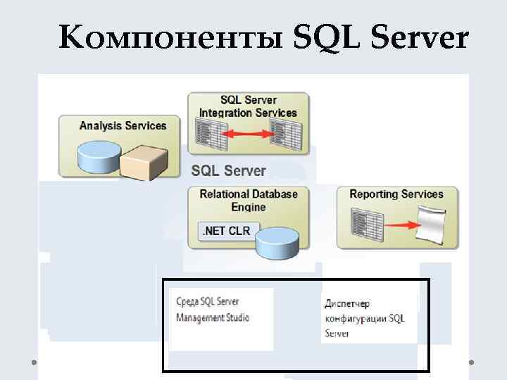 Компоненты SQL Server 