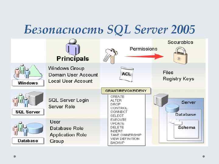 Безопасность SQL Server 2005 