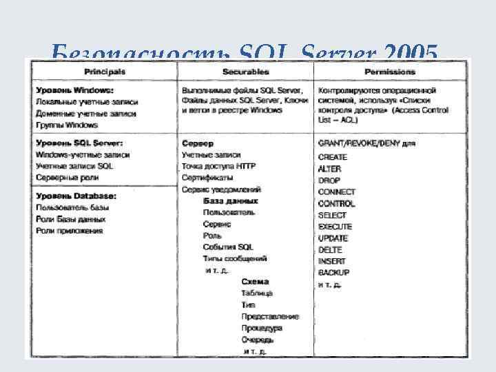 Безопасность SQL Server 2005 