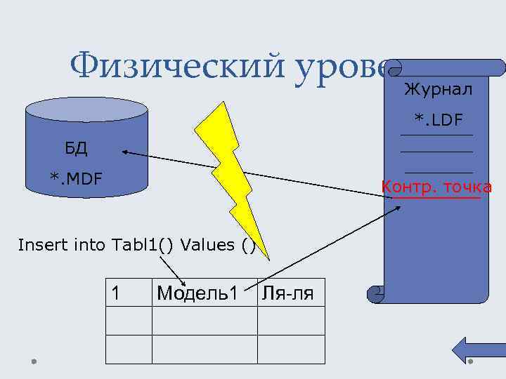 Физический уровень Журнал *. LDF БД *. MDF Контр. точка Insert into Tabl 1()